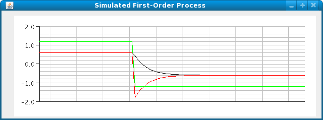 Simulated Process Plot