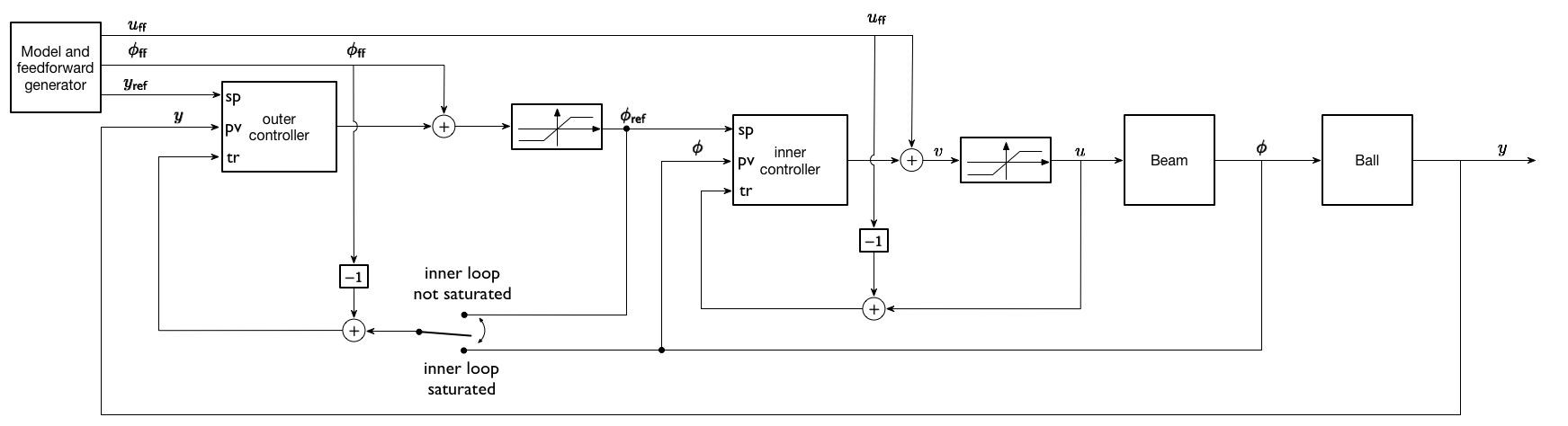 Feedforward Block Diagram