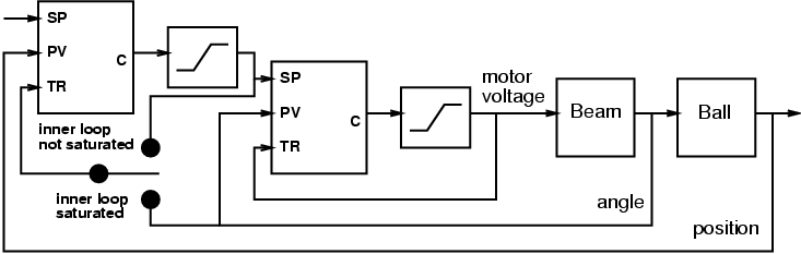 Cascaded Controller Tracking