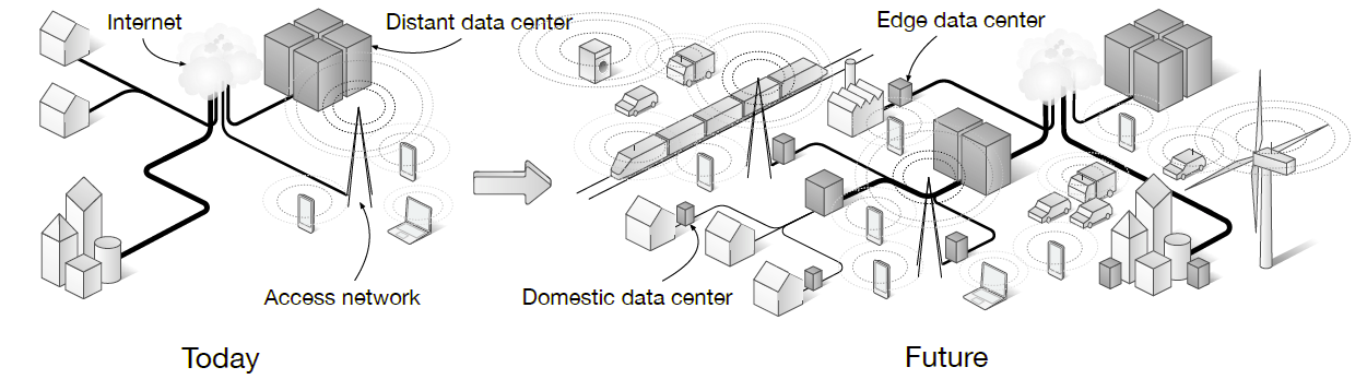 Computations in the distributed cloud migrate from back-end data centers out in the network.